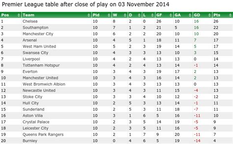 england amateur premier league 2 table